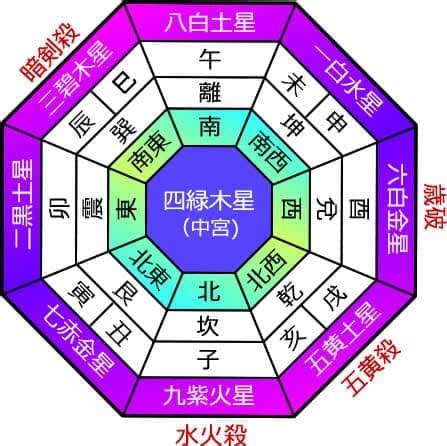 2023九星|2023年の年盤(本命星：七赤金星、月命星：一白水星) 